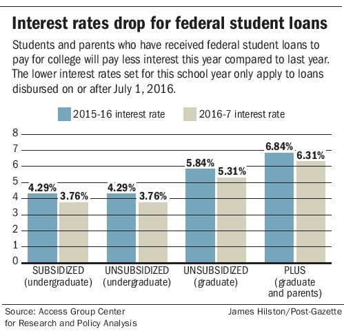 College Loans Website